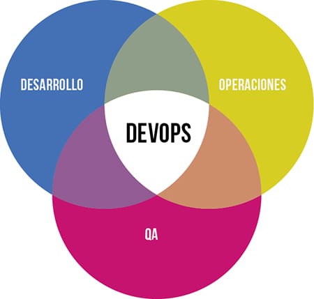 DevOps