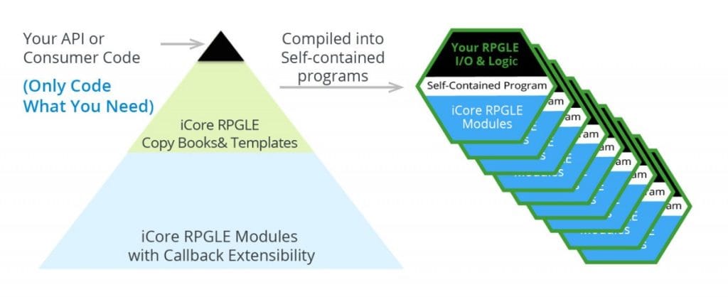 Desarrolle APIs sofisticadas y consumidores utilizando RPG y SQL al mínimo