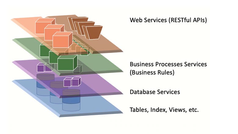 Modernización de aplicaciones IBMi - Habilitación de API’s para portales de clientes/socios