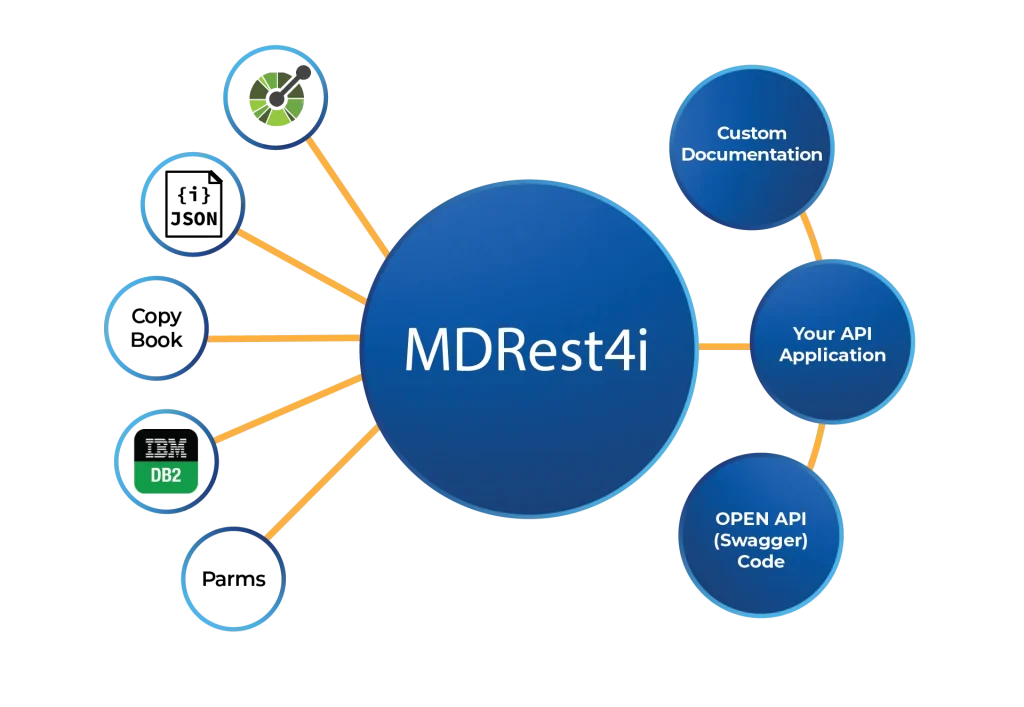 SDK MDRest4i La automatización acelera el cambio constante