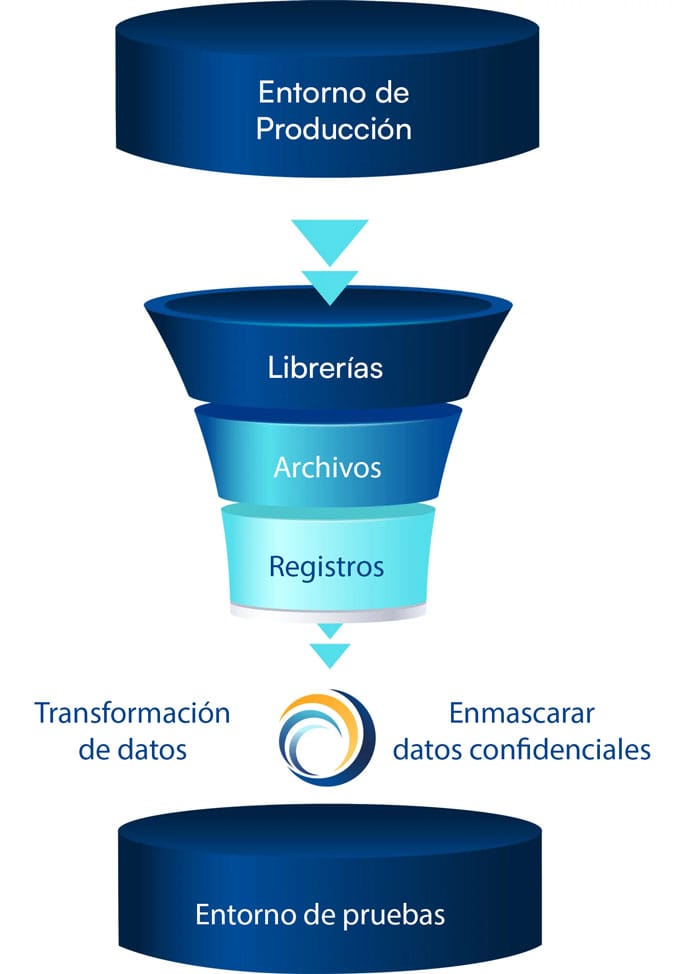 MDTransform: Generación de datos de prueba