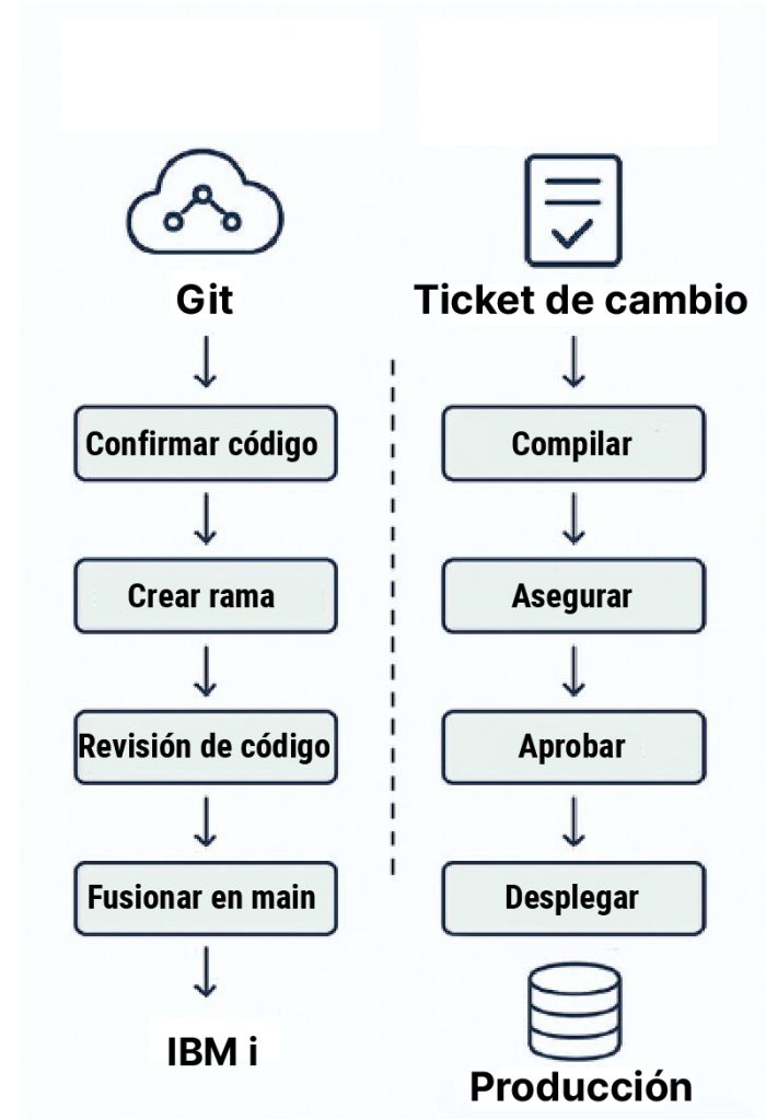 Gestión de código fuente VS. gestión de cambios
