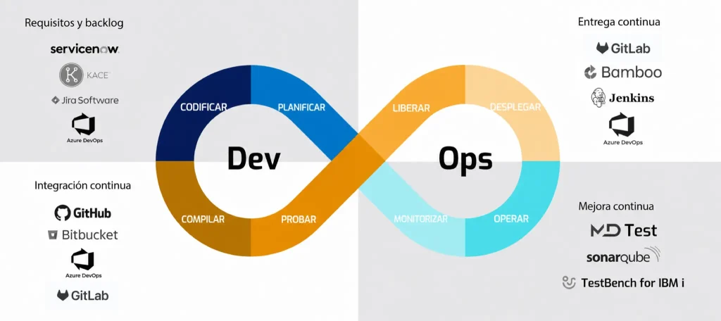 DevOps moderno para IBM i